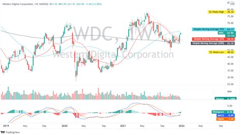 Western Digital Cp stocks price quote with latest real-time prices, charts, financials, latest news, technical analysis and opinions. 